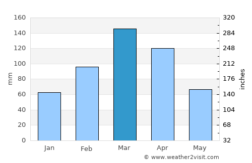 Tsowkêy average rain in March