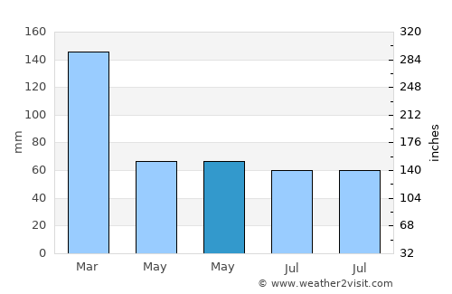 Tsowkêy average rain in May