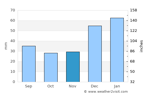 Tsowkêy average rain in November