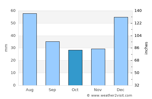 Tsowkêy average rain in October