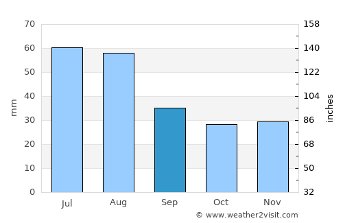 Tsowkêy average rain in September
