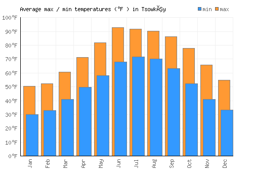Tsowkêy average minimum / maximum temperatures (Fahrenheit)