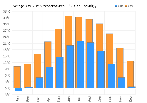 Tsowkêy average minimum / maximum temperatures (Celsius)
