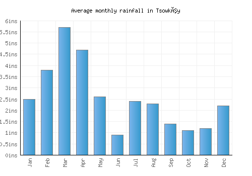 Tsowkêy monthly rainfall chart (inches)