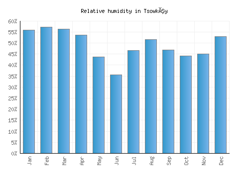 Tsowkêy relative humidity averages