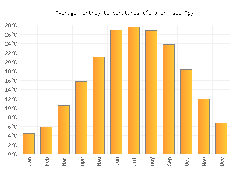 Tsowkêy average temperature chart (Celsius)