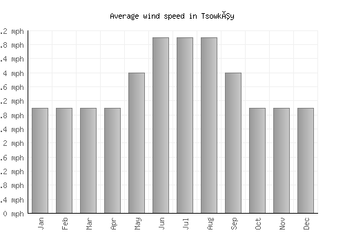 Tsowkêy average winspeed by month (mph)