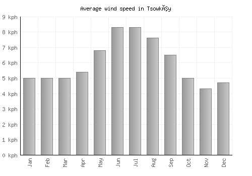 Tsowkêy average winspeed by month (km/h)