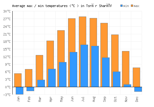 Tsrār Sharīf average minimum / maximum temperatures (Celsius)