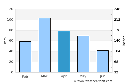 Tsrār Sharīf average rain in April