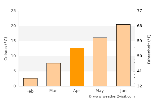 Tsrār Sharīf average temperature in April