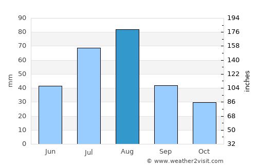 Tsrār Sharīf average rain in August