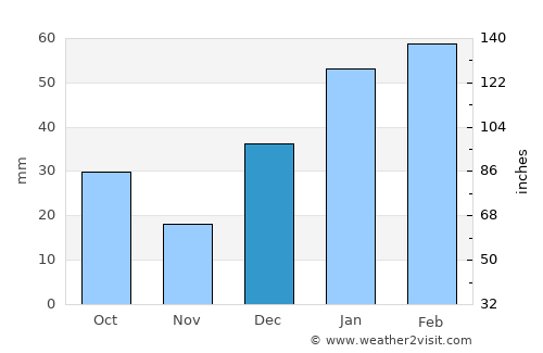 Tsrār Sharīf average rain in December