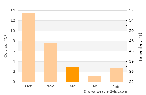 Tsrār Sharīf average temperature in December