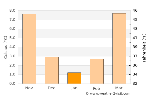 Tsrār Sharīf average temperature in January