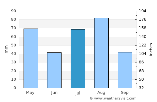 Tsrār Sharīf average rain in July