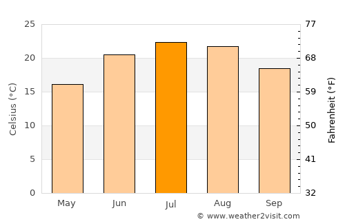 Tsrār Sharīf average temperature in July