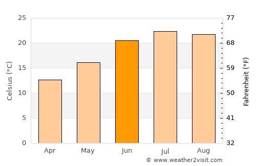 Tsrār Sharīf average temperature in June
