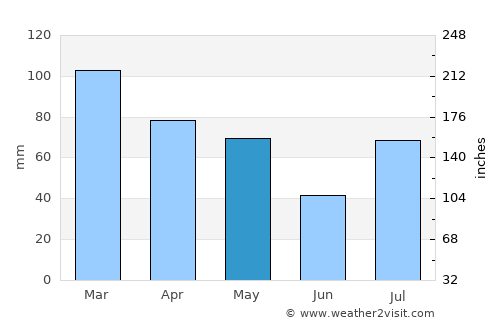 Tsrār Sharīf average rain in May