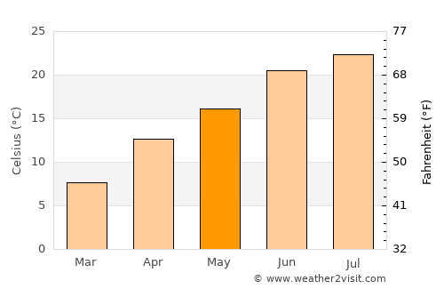 Tsrār Sharīf average temperature in May