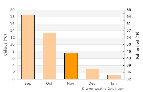 Tsrār Sharīf average temperature in November