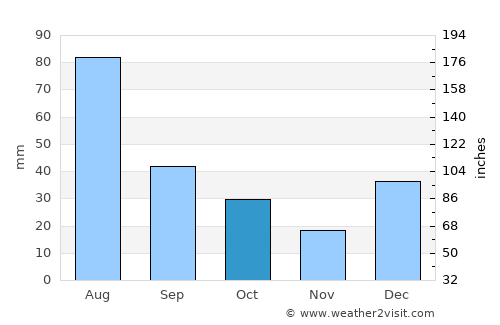 Tsrār Sharīf average rain in October