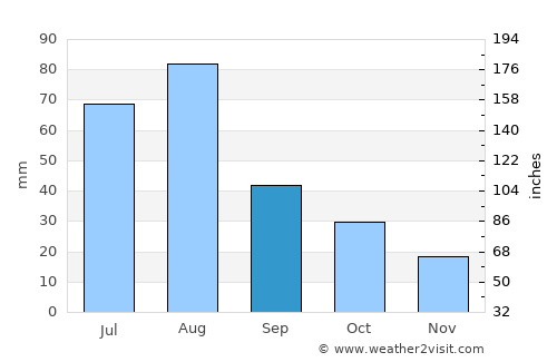 Tsrār Sharīf average rain in September