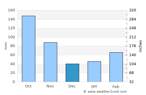 Tsu average rain in December