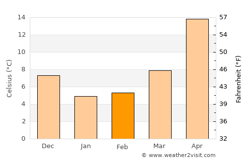 Tsu average temperature in February