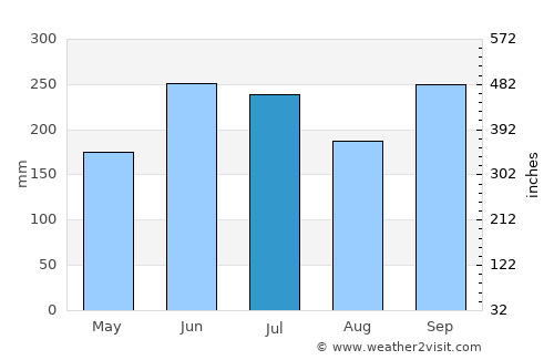 Tsu average rain in July
