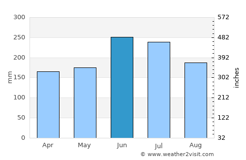 Tsu average rain in June