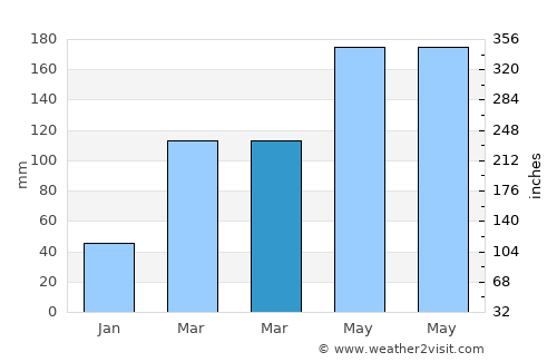 Tsu average rain in March
