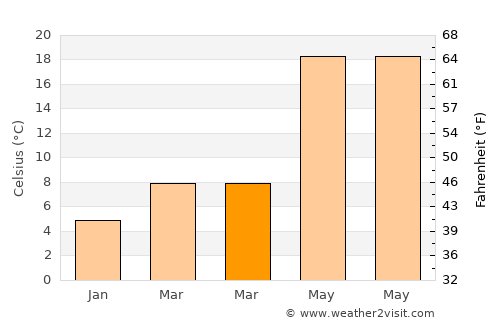 Tsu average temperature in March