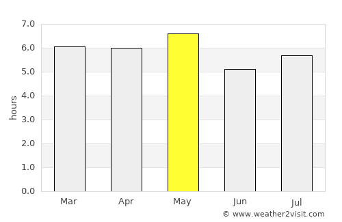 Tsu average rain in May