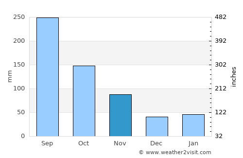 Tsu average rain in November