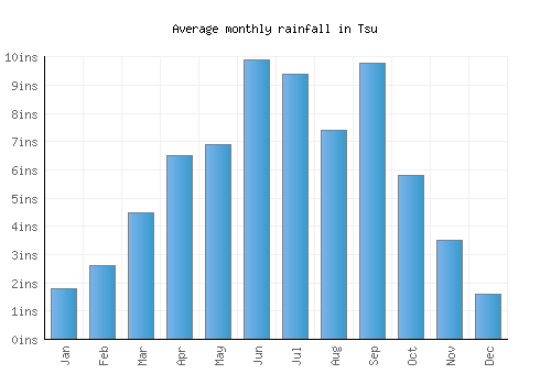 Tsu monthly rainfall chart (inches)