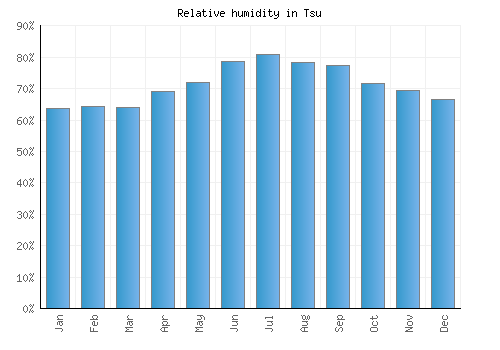 Tsu relative humidity averages