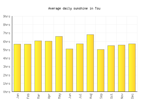 Tsu average daily sunshine chart