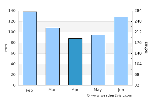Tsubame average rain in April