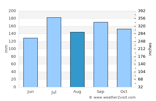 Tsubame average rain in August