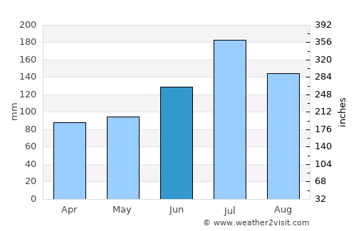 Tsubame average rain in June