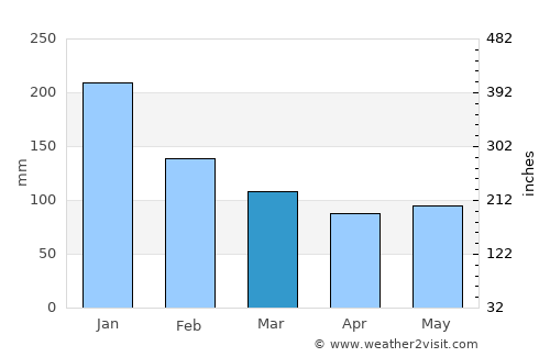 Tsubame average rain in March