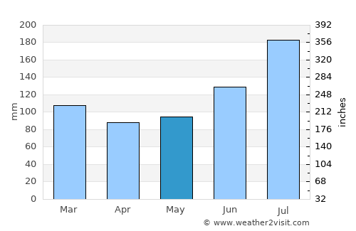Tsubame average rain in May