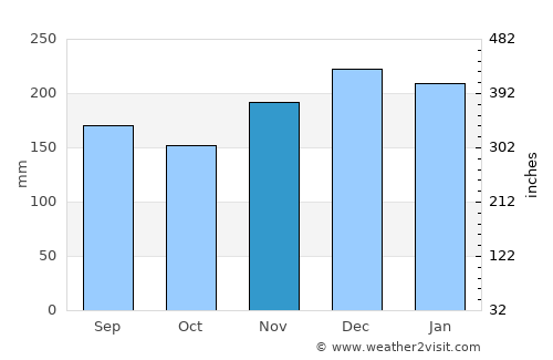 Tsubame average rain in November