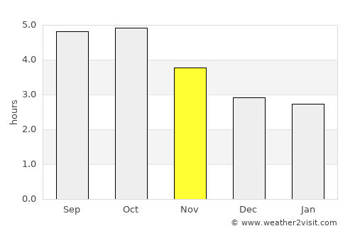 Tsubame average rain in November