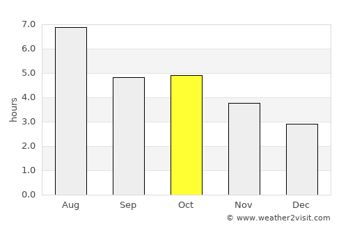 Tsubame average rain in October