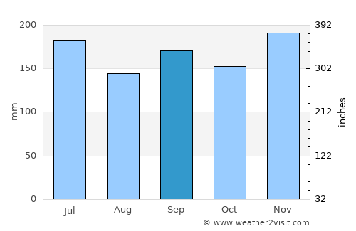 Tsubame average rain in September