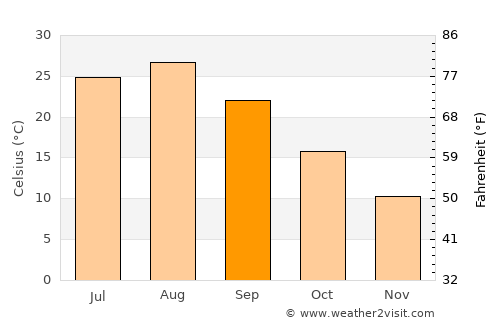 Tsubame average temperature in September