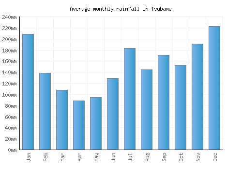 Tsubame monthly rainfall chart (mm)