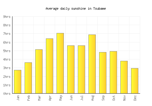 Tsubame average daily sunshine chart